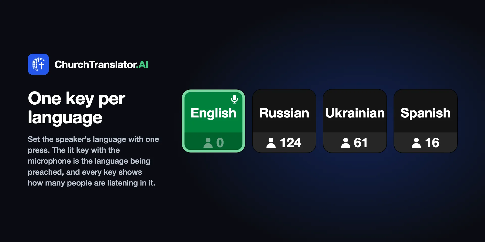 One key per language. Set the speaker's language with one press. The lit key with the microphone is the language being preached, and every key shows how many people are listening in it: English 0, Russian 124, Ukrainian 61, Spanish 16.