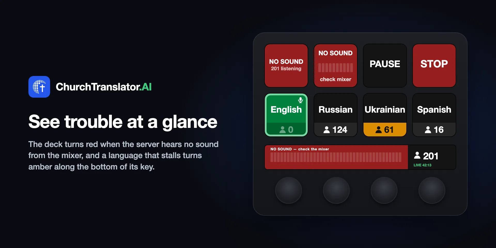 See trouble at a glance. The deck turns red when the server hears no sound from the mixer, and a language that stalls turns amber along the bottom of its key. A Stream Deck showing NO SOUND, check mixer, with the Ukrainian key's listener count in amber.